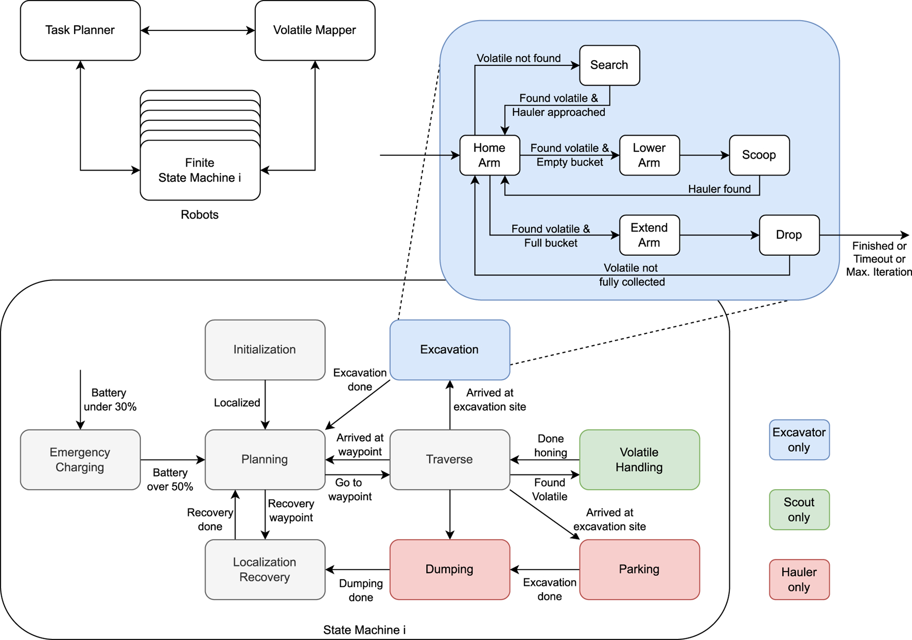 FSM architecture diagram